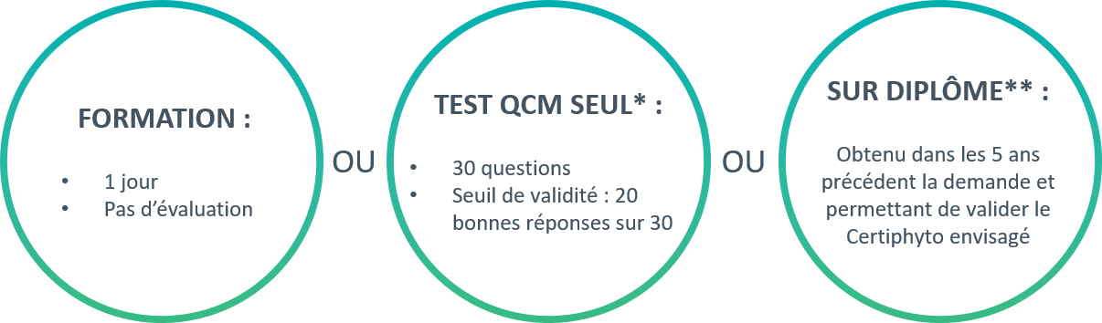 Comment renouveler le certiphyto DESA